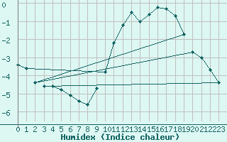 Courbe de l'humidex pour Angers-Beaucouz (49)