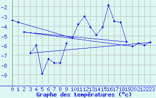 Courbe de tempratures pour Bergn / Latsch