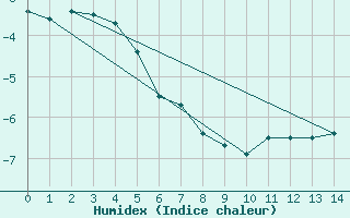 Courbe de l'humidex pour Bergen