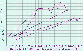 Courbe du refroidissement olien pour Karlstad Flygplats