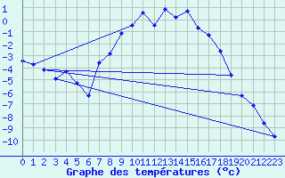 Courbe de tempratures pour Dagloesen