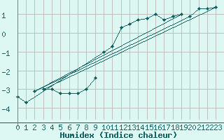 Courbe de l'humidex pour Herstmonceux (UK)