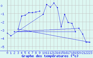 Courbe de tempratures pour Gornergrat