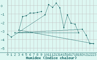 Courbe de l'humidex pour Gornergrat