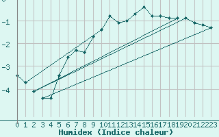 Courbe de l'humidex pour Villacher Alpe
