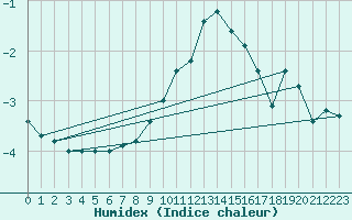 Courbe de l'humidex pour Merklingen