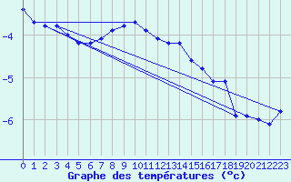 Courbe de tempratures pour Cervena