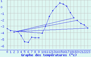 Courbe de tempratures pour L