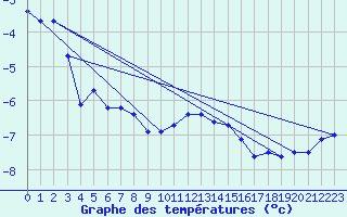 Courbe de tempratures pour Titlis