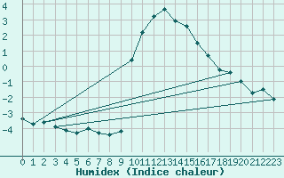 Courbe de l'humidex pour Preonzo (Sw)