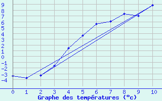 Courbe de tempratures pour Ylitornio Meltosjarvi