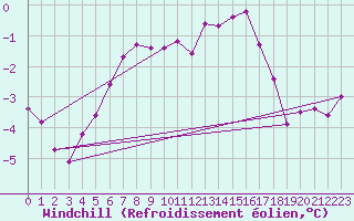 Courbe du refroidissement olien pour Hoherodskopf-Vogelsberg