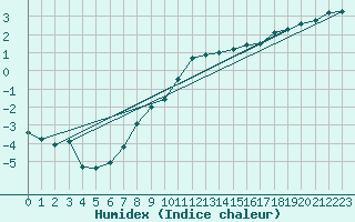Courbe de l'humidex pour Kolo