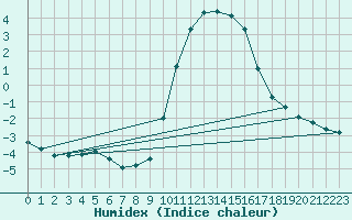 Courbe de l'humidex pour Bourg-en-Bresse (01)