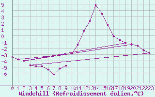 Courbe du refroidissement olien pour Saint-Philbert-sur-Risle (27)
