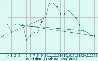 Courbe de l'humidex pour Paganella