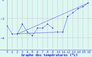 Courbe de tempratures pour Ny Alesund