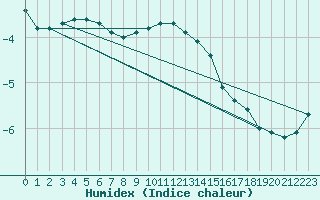 Courbe de l'humidex pour Voru