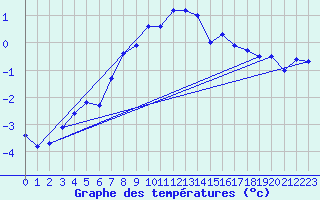 Courbe de tempratures pour Katterjakk Airport