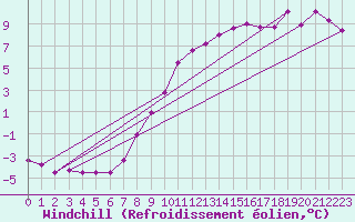 Courbe du refroidissement olien pour Wolfsegg