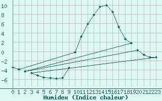 Courbe de l'humidex pour Ilanz