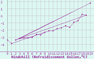 Courbe du refroidissement olien pour Makkaur Fyr