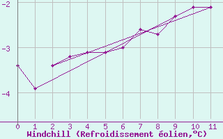 Courbe du refroidissement olien pour Makkaur Fyr