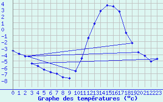 Courbe de tempratures pour Lobbes (Be)