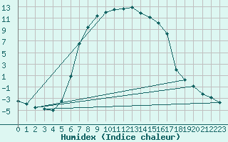 Courbe de l'humidex pour Mantsala Hirvihaara