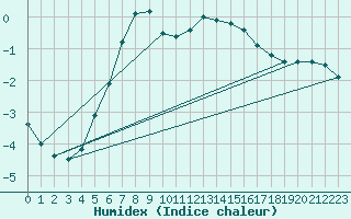 Courbe de l'humidex pour Hyvinkaa Mutila