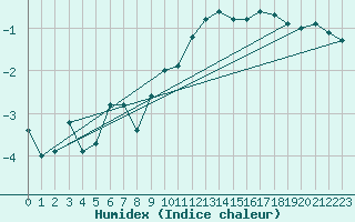 Courbe de l'humidex pour Piz Martegnas