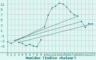 Courbe de l'humidex pour Charleville-Mzires (08)