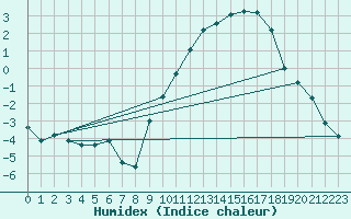 Courbe de l'humidex pour Lignerolles (03)