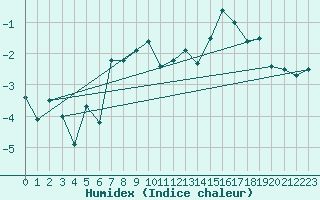 Courbe de l'humidex pour Grand Saint Bernard (Sw)