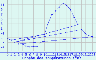 Courbe de tempratures pour Lans-en-Vercors (38)