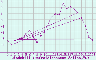 Courbe du refroidissement olien pour Essen