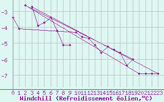 Courbe du refroidissement olien pour Kemijarvi Airport