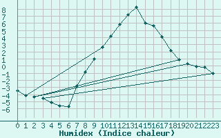 Courbe de l'humidex pour Koetschach / Mauthen