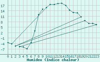 Courbe de l'humidex pour La Brvine (Sw)