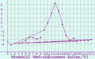 Courbe du refroidissement olien pour Rnenberg