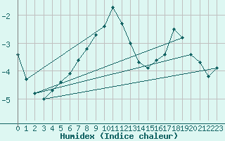 Courbe de l'humidex pour Vardo