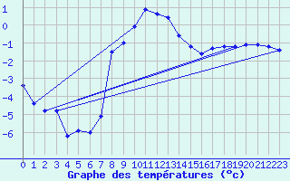 Courbe de tempratures pour Galati