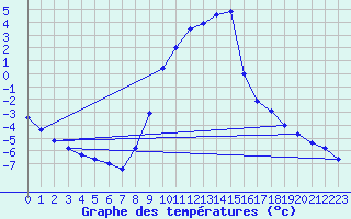 Courbe de tempratures pour Saint Andrae I. L.