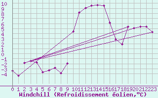 Courbe du refroidissement olien pour Robbia