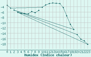 Courbe de l'humidex pour Valga