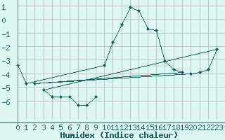 Courbe de l'humidex pour Hohrod (68)