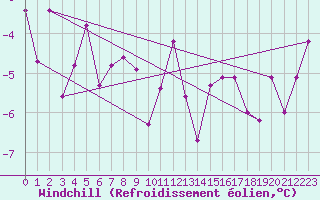 Courbe du refroidissement olien pour Jan Mayen