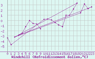 Courbe du refroidissement olien pour Les Charbonnires (Sw)