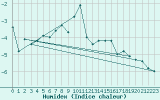 Courbe de l'humidex pour Gornergrat