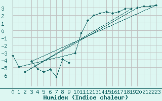 Courbe de l'humidex pour Gurteen
